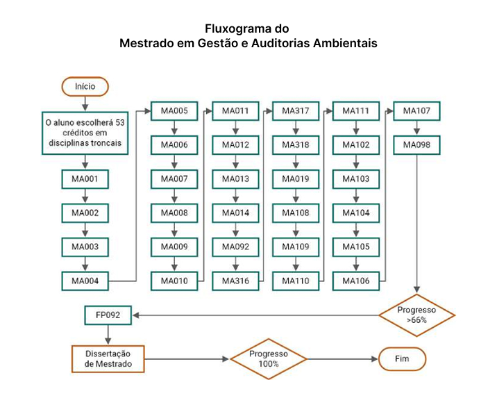 Diagrama de Flujo Maestría en Gest y Aud Amb_
